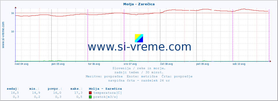 POVPREČJE :: Molja - Zarečica :: temperatura | pretok | višina :: zadnji teden / 30 minut.