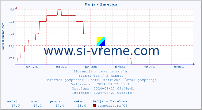 POVPREČJE :: Molja - Zarečica :: temperatura | pretok | višina :: zadnji dan / 5 minut.