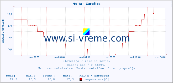 POVPREČJE :: Molja - Zarečica :: temperatura | pretok | višina :: zadnji dan / 5 minut.