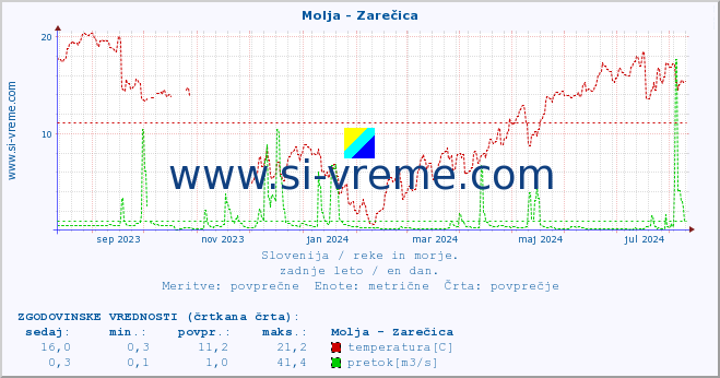 POVPREČJE :: Molja - Zarečica :: temperatura | pretok | višina :: zadnje leto / en dan.