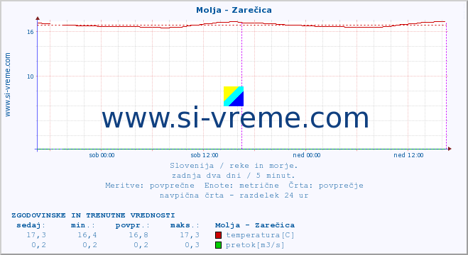 POVPREČJE :: Molja - Zarečica :: temperatura | pretok | višina :: zadnja dva dni / 5 minut.