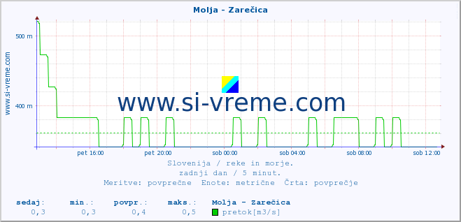 POVPREČJE :: Molja - Zarečica :: temperatura | pretok | višina :: zadnji dan / 5 minut.