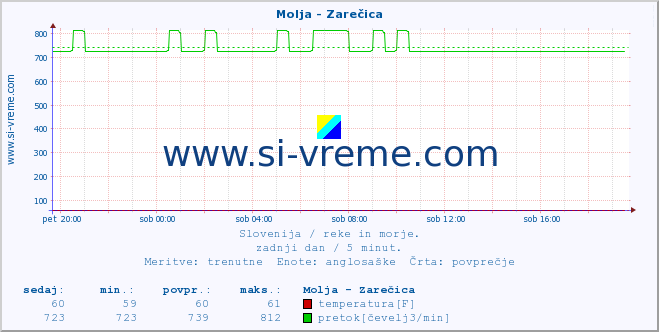 POVPREČJE :: Molja - Zarečica :: temperatura | pretok | višina :: zadnji dan / 5 minut.