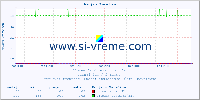 POVPREČJE :: Molja - Zarečica :: temperatura | pretok | višina :: zadnji dan / 5 minut.