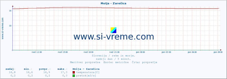 POVPREČJE :: Molja - Zarečica :: temperatura | pretok | višina :: zadnji dan / 5 minut.