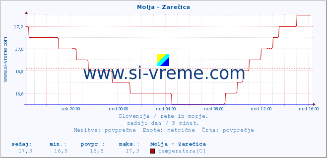 POVPREČJE :: Molja - Zarečica :: temperatura | pretok | višina :: zadnji dan / 5 minut.