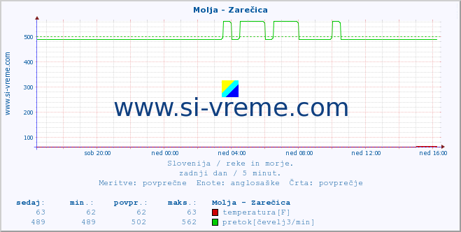 POVPREČJE :: Molja - Zarečica :: temperatura | pretok | višina :: zadnji dan / 5 minut.