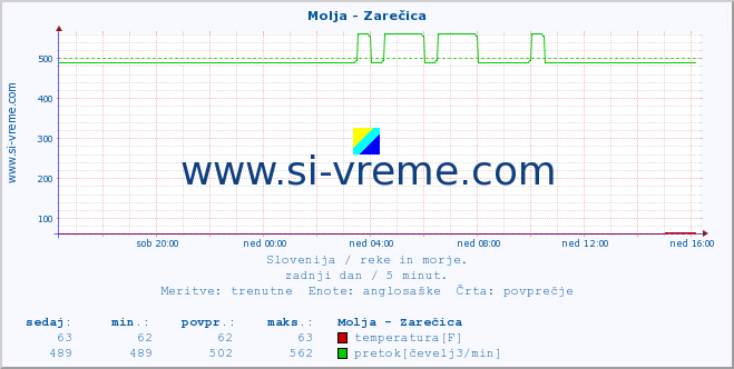 POVPREČJE :: Molja - Zarečica :: temperatura | pretok | višina :: zadnji dan / 5 minut.