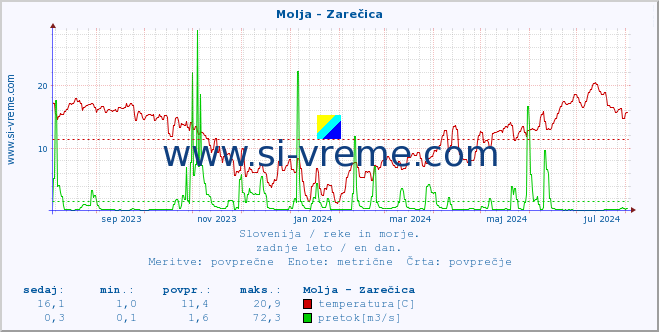 POVPREČJE :: Molja - Zarečica :: temperatura | pretok | višina :: zadnje leto / en dan.