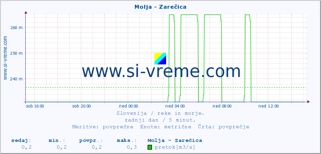 POVPREČJE :: Molja - Zarečica :: temperatura | pretok | višina :: zadnji dan / 5 minut.