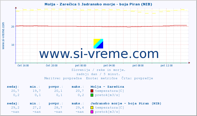 POVPREČJE :: Molja - Zarečica & Jadransko morje - boja Piran (NIB) :: temperatura | pretok | višina :: zadnji dan / 5 minut.