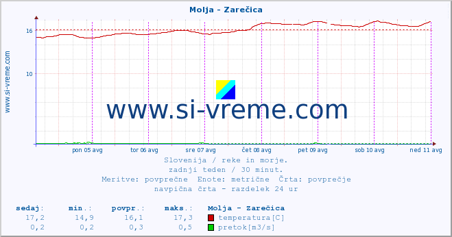 POVPREČJE :: Molja - Zarečica :: temperatura | pretok | višina :: zadnji teden / 30 minut.