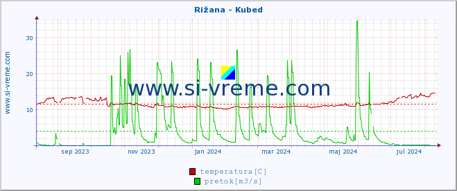 POVPREČJE :: Rižana - Kubed :: temperatura | pretok | višina :: zadnje leto / en dan.