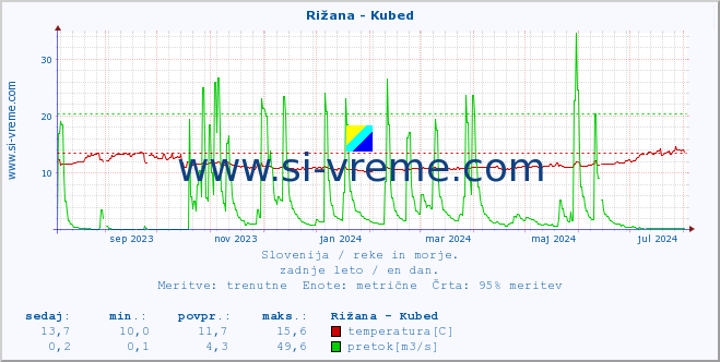 POVPREČJE :: Rižana - Kubed :: temperatura | pretok | višina :: zadnje leto / en dan.