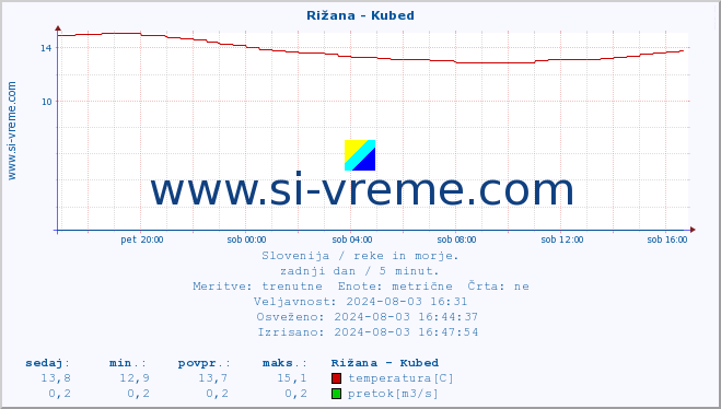 POVPREČJE :: Rižana - Kubed :: temperatura | pretok | višina :: zadnji dan / 5 minut.