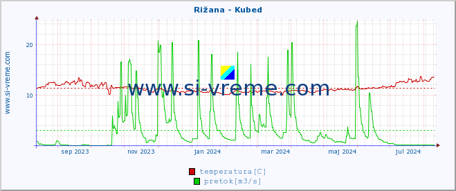 POVPREČJE :: Rižana - Kubed :: temperatura | pretok | višina :: zadnje leto / en dan.