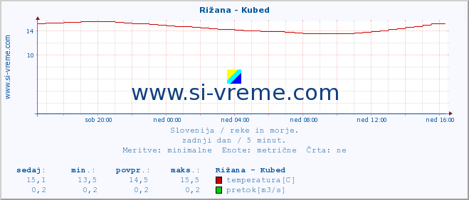 POVPREČJE :: Rižana - Kubed :: temperatura | pretok | višina :: zadnji dan / 5 minut.