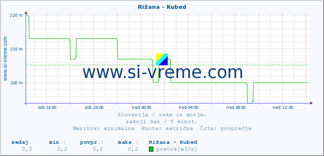 POVPREČJE :: Rižana - Kubed :: temperatura | pretok | višina :: zadnji dan / 5 minut.