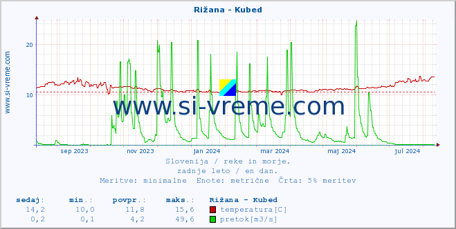 POVPREČJE :: Rižana - Kubed :: temperatura | pretok | višina :: zadnje leto / en dan.