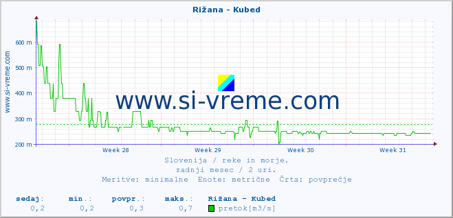 POVPREČJE :: Rižana - Kubed :: temperatura | pretok | višina :: zadnji mesec / 2 uri.