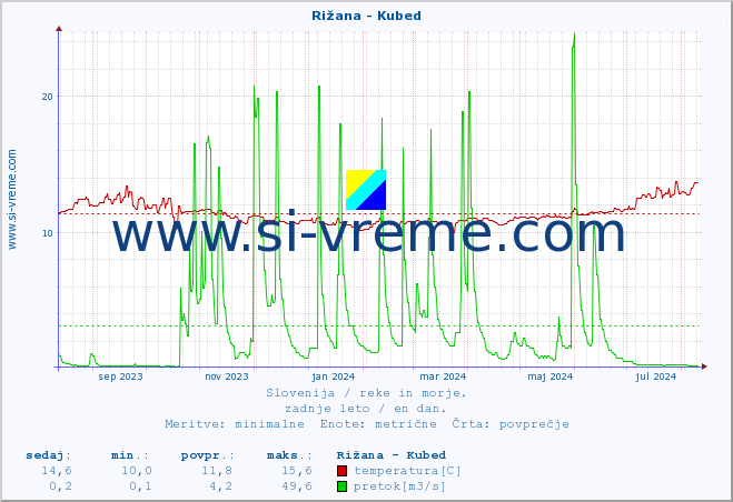 POVPREČJE :: Rižana - Kubed :: temperatura | pretok | višina :: zadnje leto / en dan.