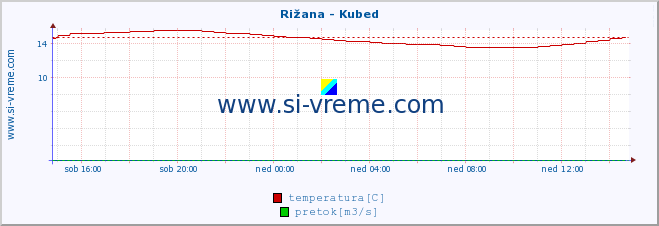 POVPREČJE :: Rižana - Kubed :: temperatura | pretok | višina :: zadnji dan / 5 minut.