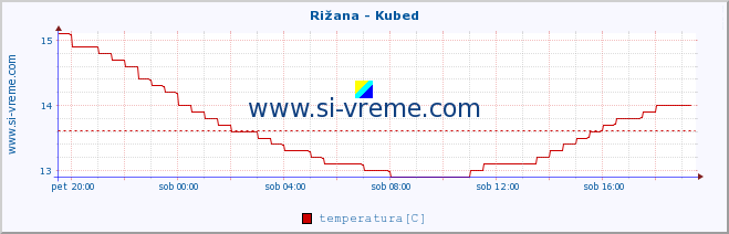 POVPREČJE :: Rižana - Kubed :: temperatura | pretok | višina :: zadnji dan / 5 minut.