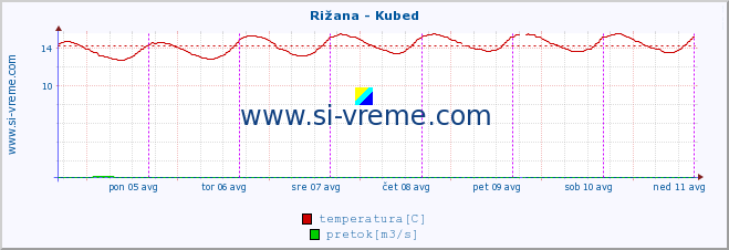 POVPREČJE :: Rižana - Kubed :: temperatura | pretok | višina :: zadnji teden / 30 minut.