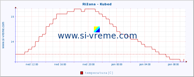 POVPREČJE :: Rižana - Kubed :: temperatura | pretok | višina :: zadnji dan / 5 minut.