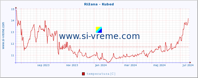 POVPREČJE :: Rižana - Kubed :: temperatura | pretok | višina :: zadnje leto / en dan.