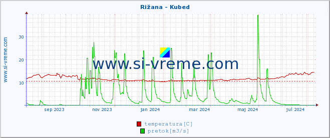 POVPREČJE :: Rižana - Kubed :: temperatura | pretok | višina :: zadnje leto / en dan.