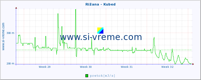 POVPREČJE :: Rižana - Kubed :: temperatura | pretok | višina :: zadnji mesec / 2 uri.