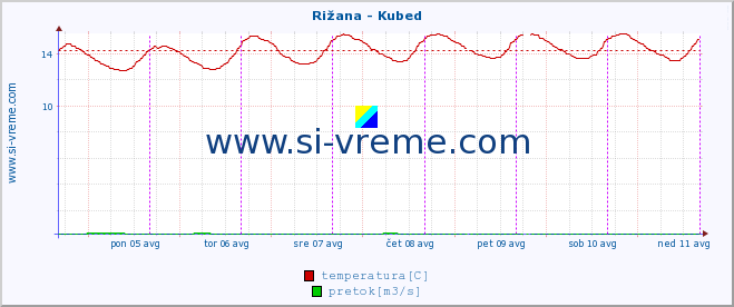 POVPREČJE :: Rižana - Kubed :: temperatura | pretok | višina :: zadnji teden / 30 minut.