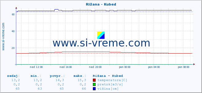 POVPREČJE :: Rižana - Kubed :: temperatura | pretok | višina :: zadnji dan / 5 minut.