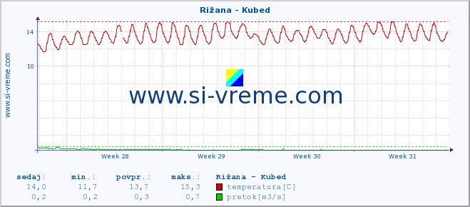 POVPREČJE :: Rižana - Kubed :: temperatura | pretok | višina :: zadnji mesec / 2 uri.