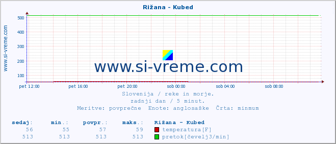 POVPREČJE :: Rižana - Kubed :: temperatura | pretok | višina :: zadnji dan / 5 minut.