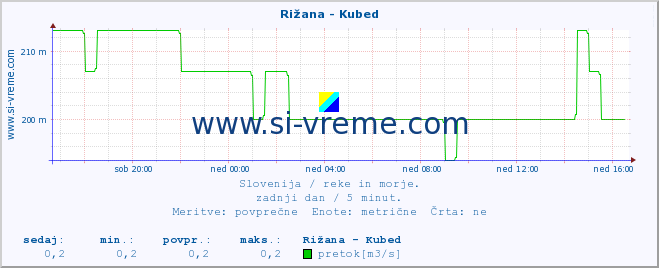 POVPREČJE :: Rižana - Kubed :: temperatura | pretok | višina :: zadnji dan / 5 minut.