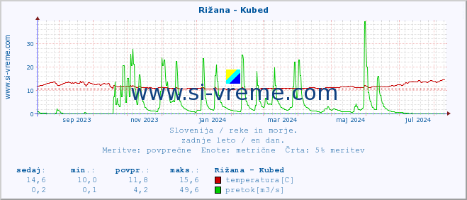 POVPREČJE :: Rižana - Kubed :: temperatura | pretok | višina :: zadnje leto / en dan.