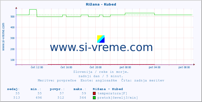 POVPREČJE :: Rižana - Kubed :: temperatura | pretok | višina :: zadnji dan / 5 minut.