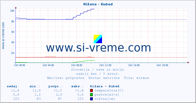 POVPREČJE :: Rižana - Kubed :: temperatura | pretok | višina :: zadnji dan / 5 minut.