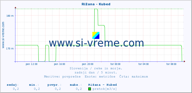 POVPREČJE :: Rižana - Kubed :: temperatura | pretok | višina :: zadnji dan / 5 minut.