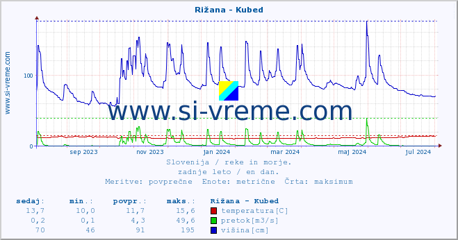 POVPREČJE :: Rižana - Kubed :: temperatura | pretok | višina :: zadnje leto / en dan.