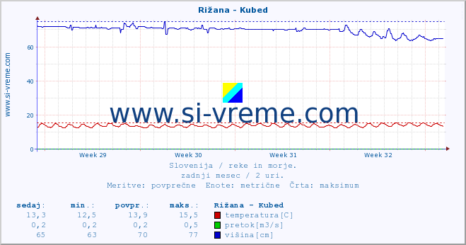 POVPREČJE :: Rižana - Kubed :: temperatura | pretok | višina :: zadnji mesec / 2 uri.