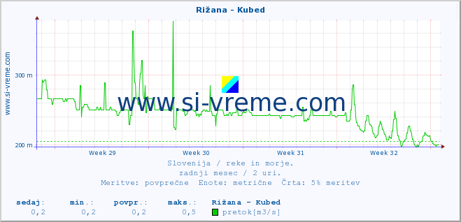 POVPREČJE :: Rižana - Kubed :: temperatura | pretok | višina :: zadnji mesec / 2 uri.