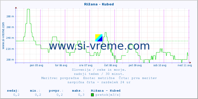 POVPREČJE :: Rižana - Kubed :: temperatura | pretok | višina :: zadnji teden / 30 minut.