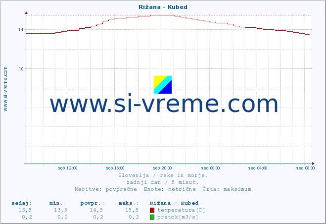 POVPREČJE :: Rižana - Kubed :: temperatura | pretok | višina :: zadnji dan / 5 minut.