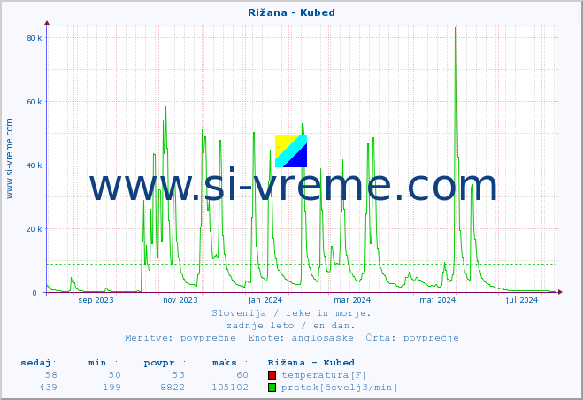 POVPREČJE :: Rižana - Kubed :: temperatura | pretok | višina :: zadnje leto / en dan.