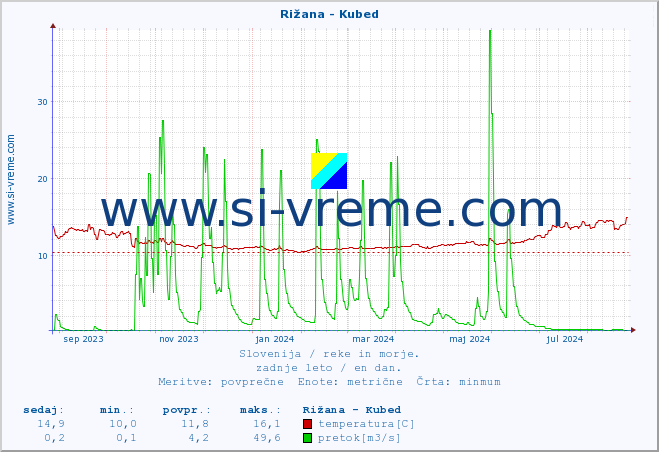 POVPREČJE :: Rižana - Kubed :: temperatura | pretok | višina :: zadnje leto / en dan.