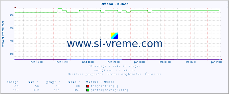 POVPREČJE :: Rižana - Kubed :: temperatura | pretok | višina :: zadnji dan / 5 minut.