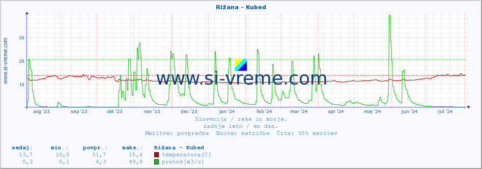 POVPREČJE :: Rižana - Kubed :: temperatura | pretok | višina :: zadnje leto / en dan.